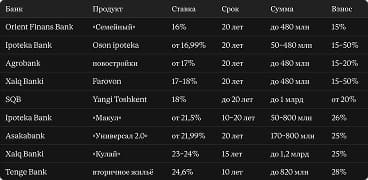 Условия банков по ипотеке